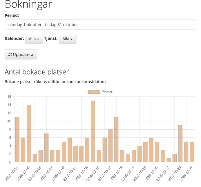 Uppdaterad rapport bokningar visar nu antal bokade platser